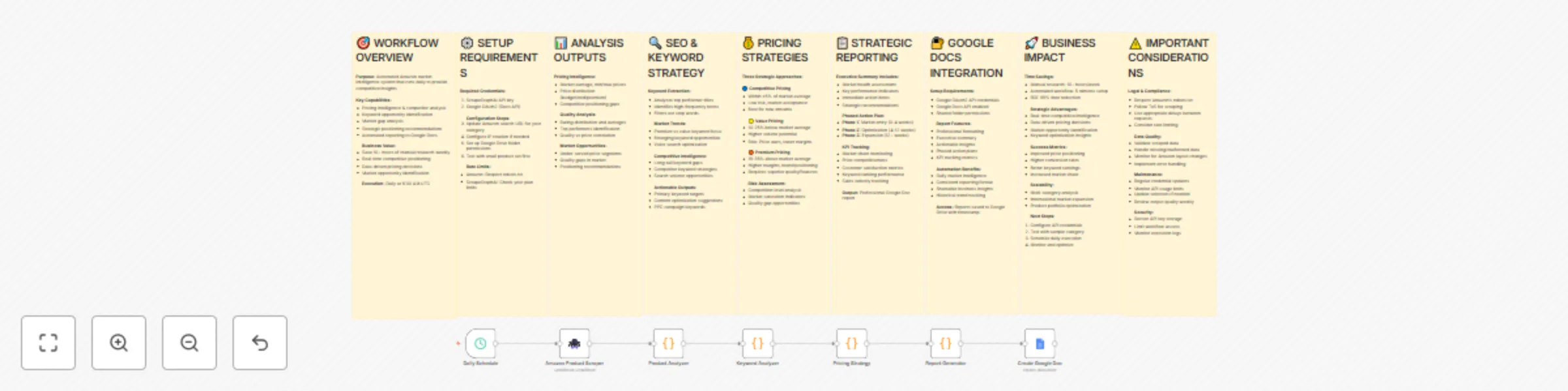 Workflow preview: Monitor Amazon market intelligence with ScrapeGraphAI to Google Docs