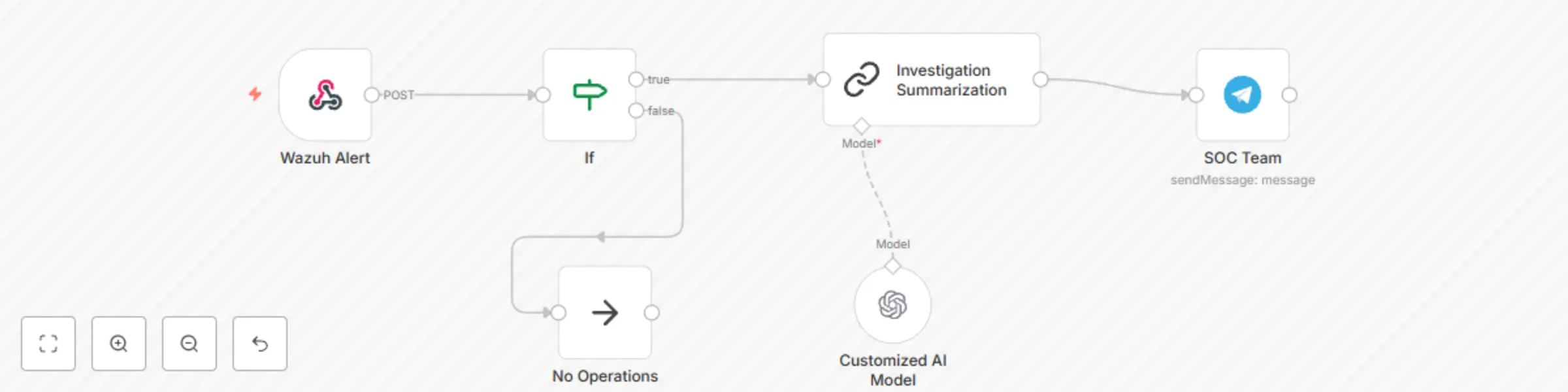 Workflow preview: Automate Wazuh alert triage and reporting with GPT-4o-mini and Telegram