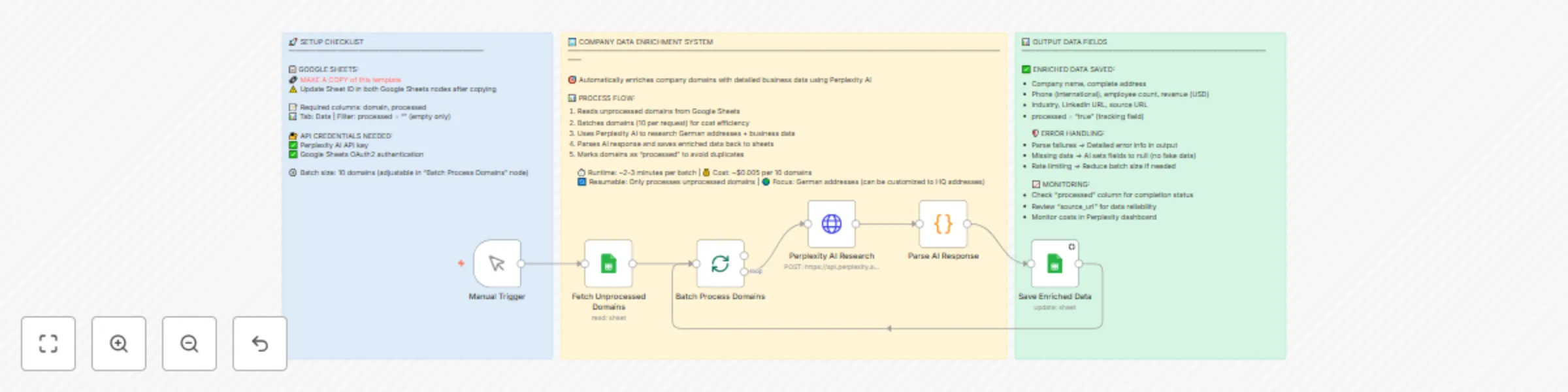 Workflow preview: Enrich company domains with business data using Perplexity AI and Google Sheets