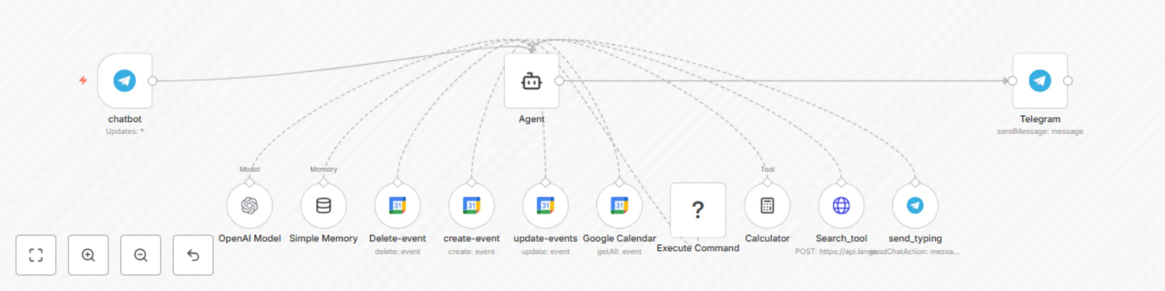 Workflow preview: Cybersecurity assistant with GPT-4, Telegram bot & command execution