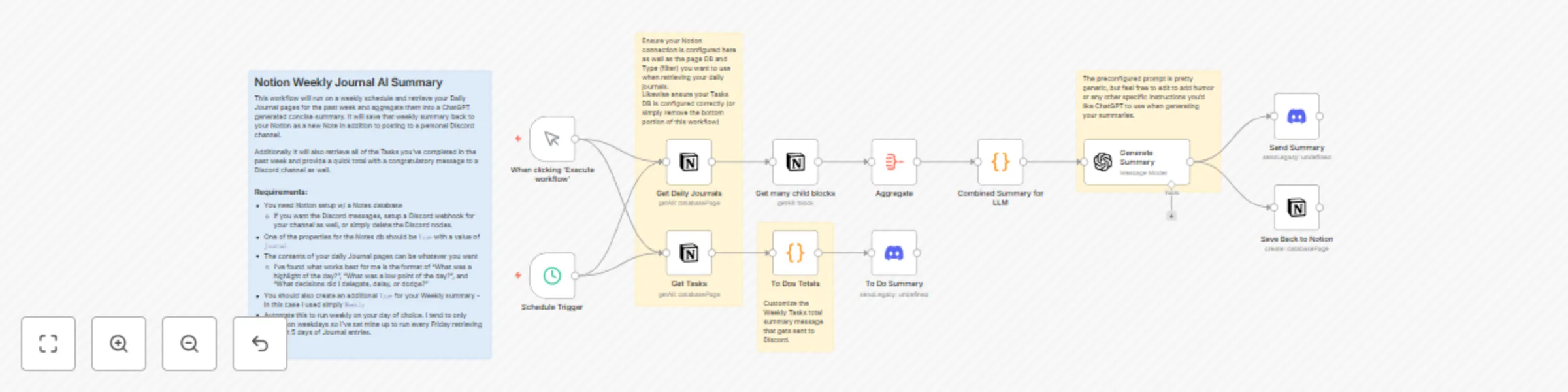 Workflow preview: Weekly Notion journal & task summarization with GPT-4.1 to Discord