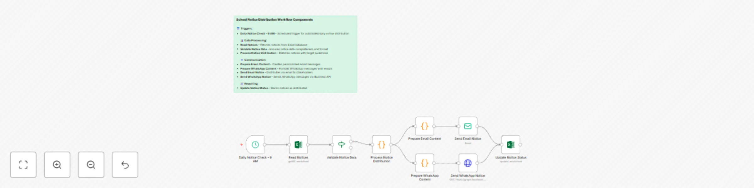 Workflow preview: Automate school notice distribution via WhatsApp, email and Excel