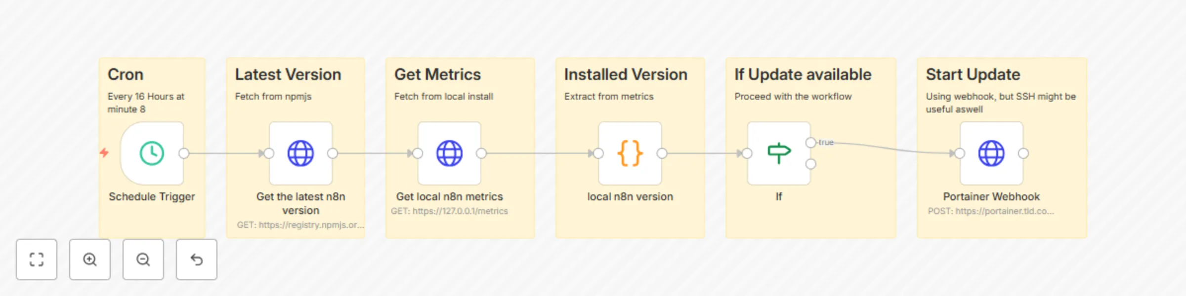Workflow preview: Automate n8n updates with version checking and Portainer webhook