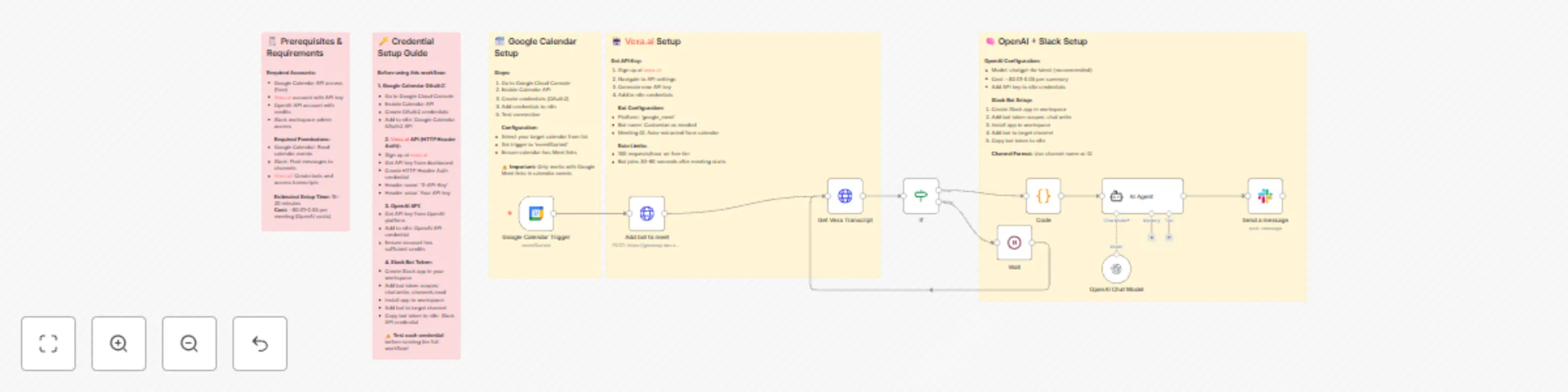 Workflow preview: Automated meeting summaries: Google Meet to Slack with Vexa.ai and GPT-4o
