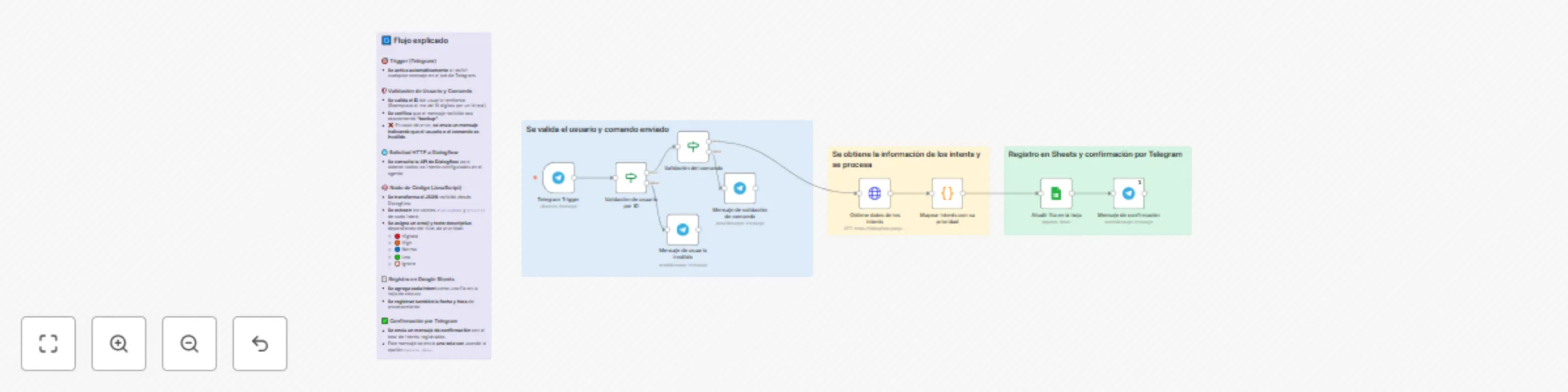 Workflow preview: Export Dialogflow intents with priority levels to Google Sheets via Telegram