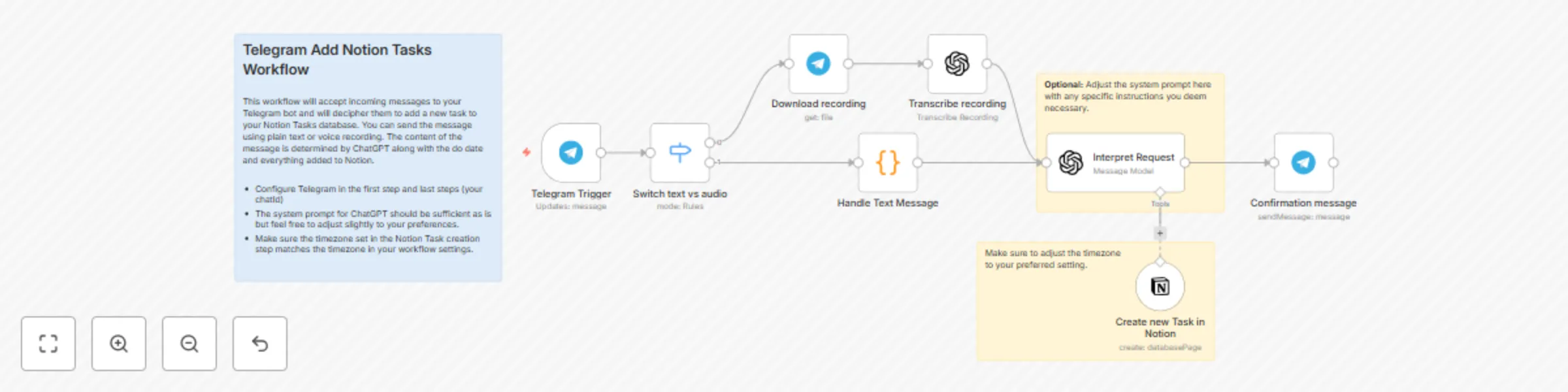 Workflow preview: Create Notion tasks from Telegram messages with GPT-3.5