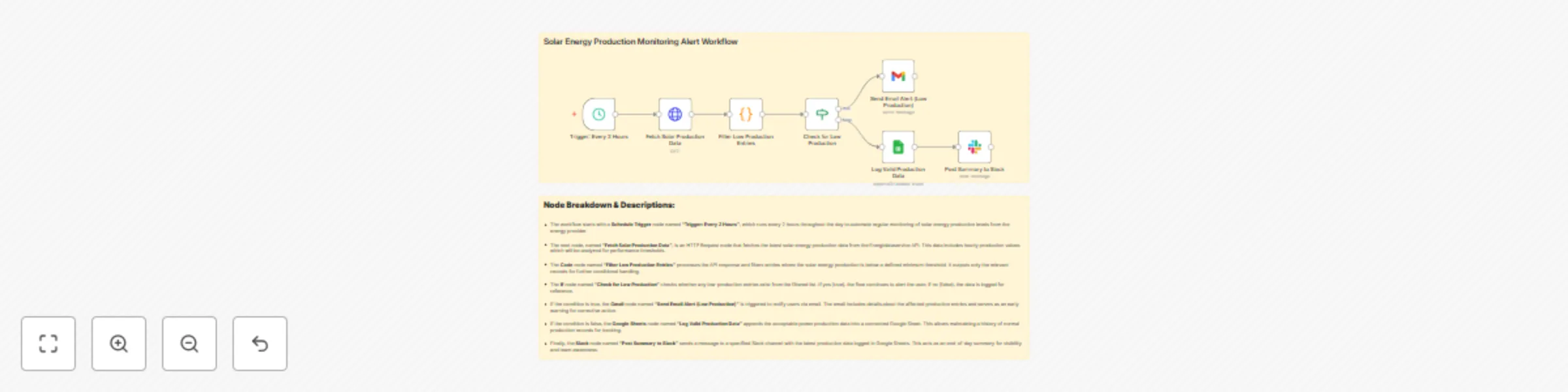 Monitor solar energy production & send alerts with Gmail, Google Sheets, and Slack preview