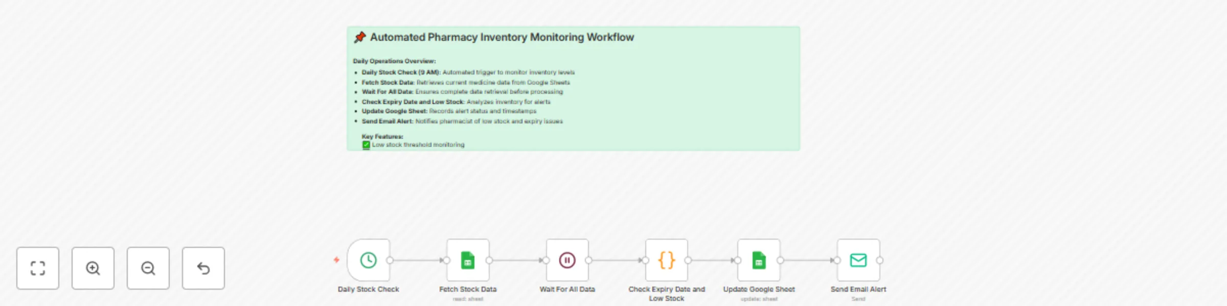 Pharmacy inventory alerts for low stock & expiring medicine with Google Sheets preview