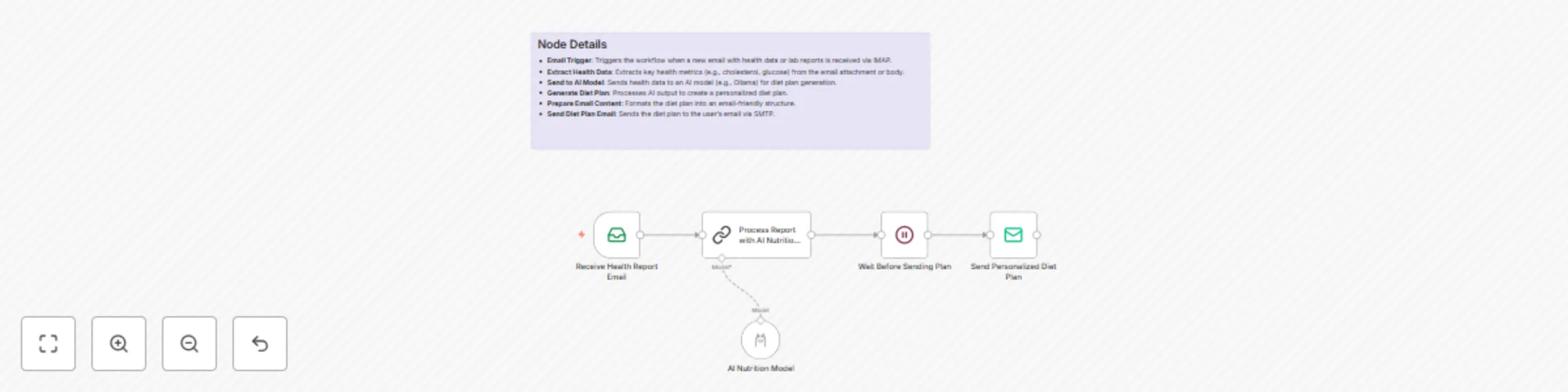 Workflow preview: Create personalized diet plans from health reports with Ollama AI and email automation