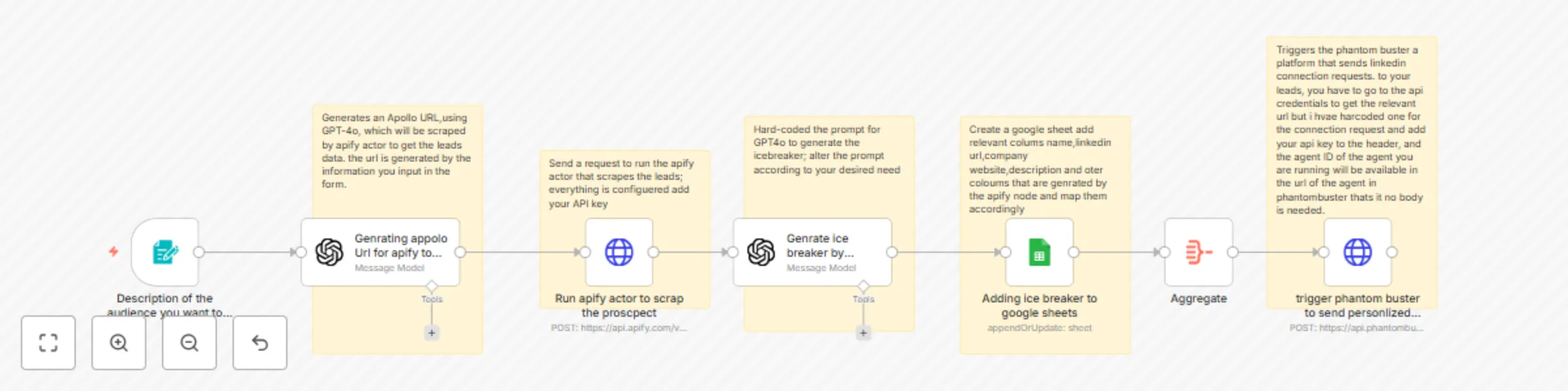 Workflow preview: LinkedIn lead generation with GPT-4o, Apify scraping, and automated outreach