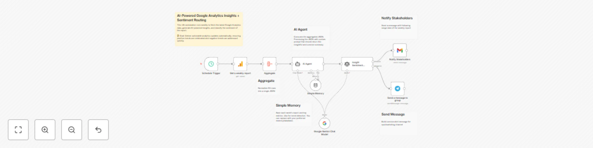 Workflow preview: Auto-analyze Google Analytics data with Gemini AI & smart Gmail/Telegram routing