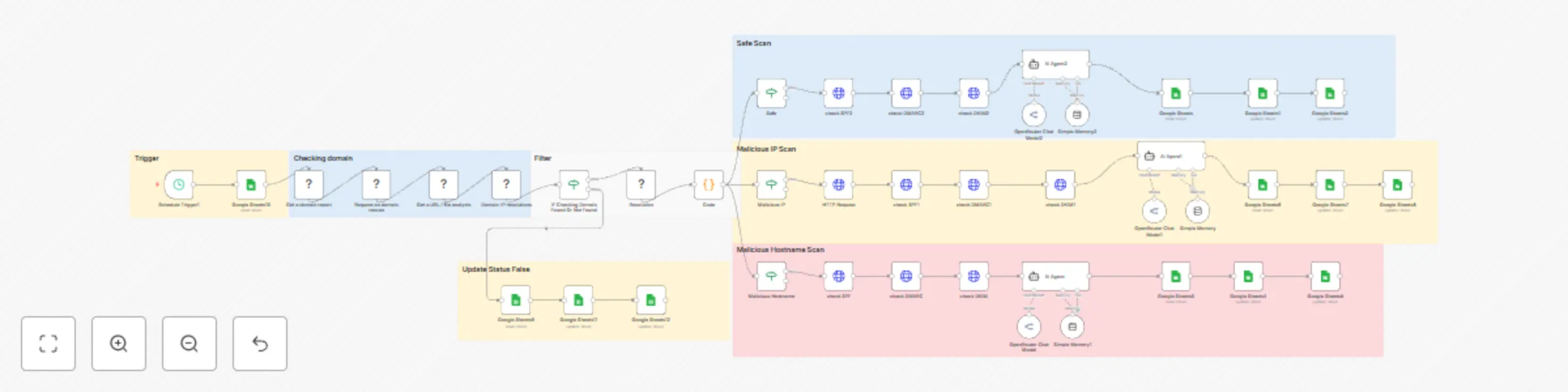 Workflow preview: AI-powered domain & IP security check automation
