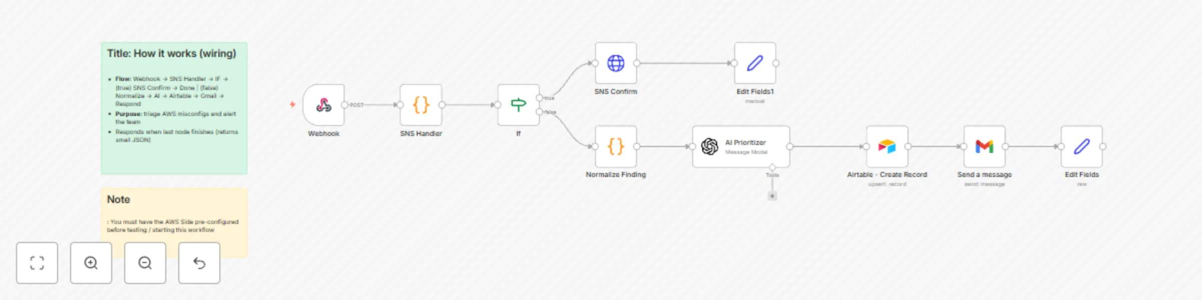 Workflow preview: Triage AWS security misconfigurations with GPT-4.1 Mini and send alerts to Gmail
