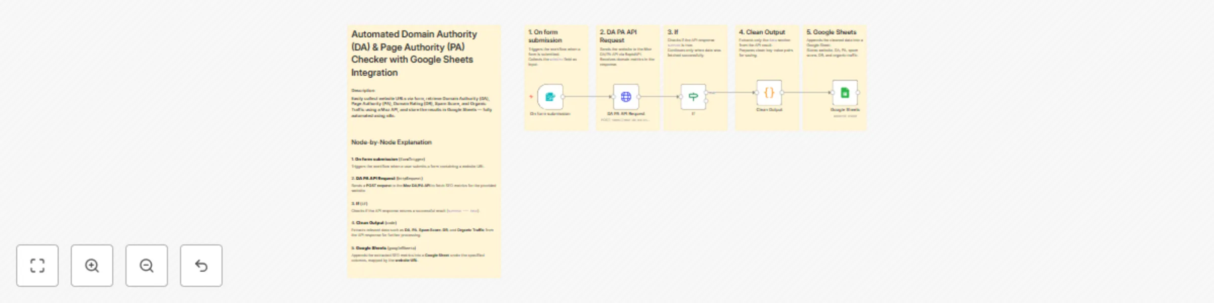 Workflow preview: Track website SEO metrics with Moz API and Google Sheets integration