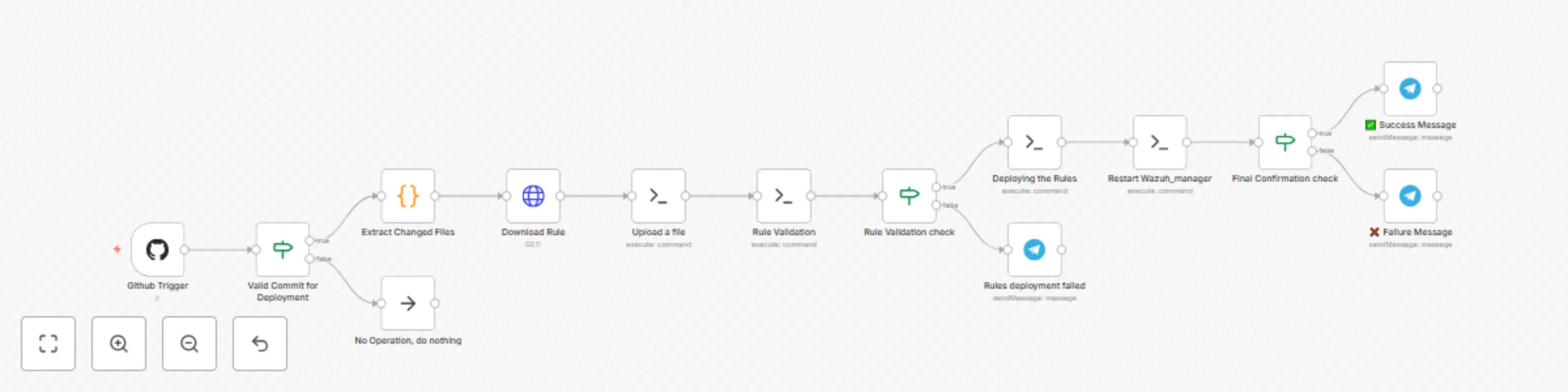 Workflow preview: Automated Wazuh rule deployment pipeline with GitHub, XML validation & Telegram alerts