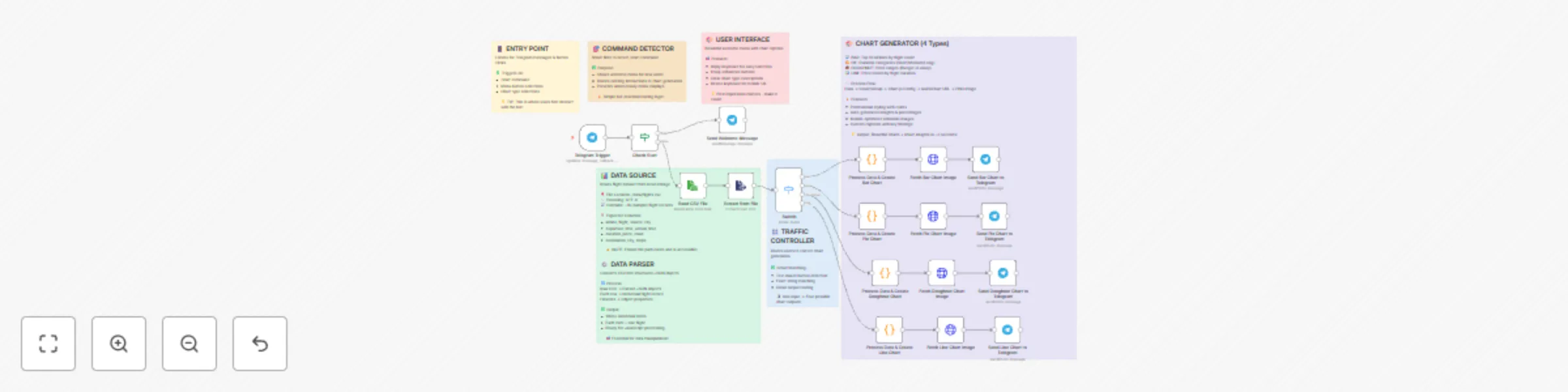 Workflow preview: Flight data visualization with Chart.js, QuickChart API & Telegram Bot