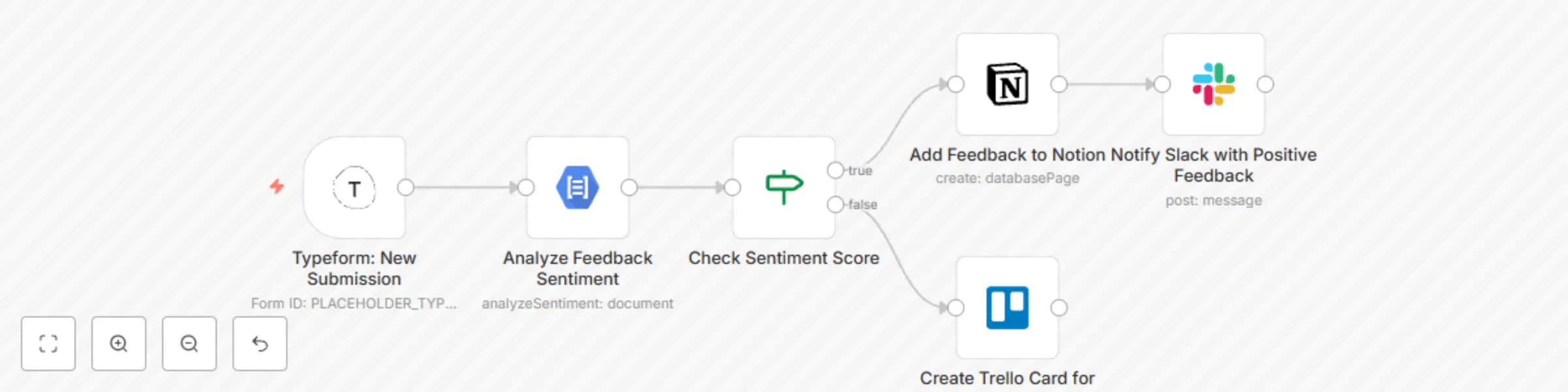 Workflow preview: Route feedback by sentiment using Typeform, GCP Natural Language, Notion & Trello