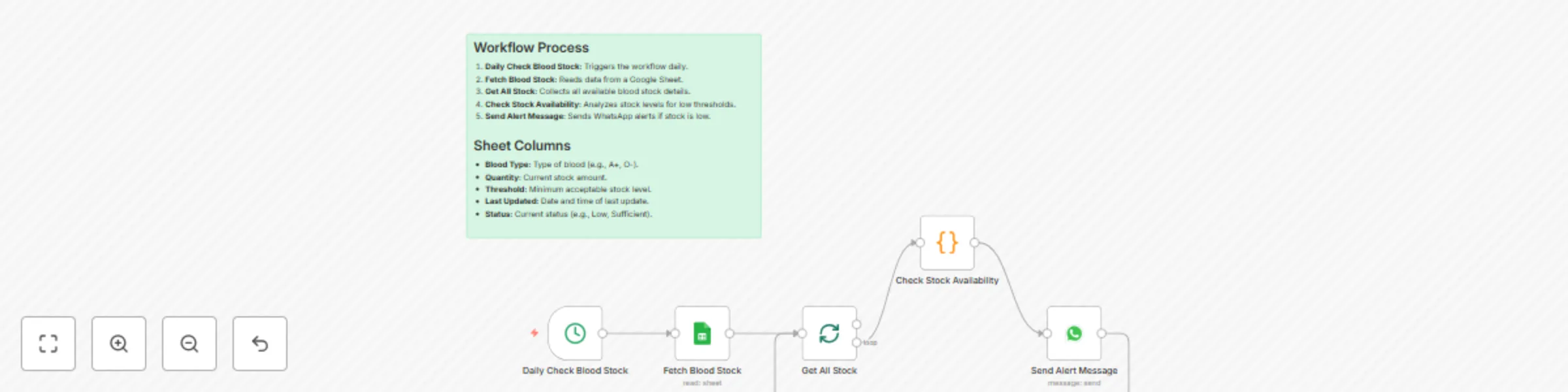 Monitor blood bank stock & send low level alerts with Google Sheets and WhatsApp preview
