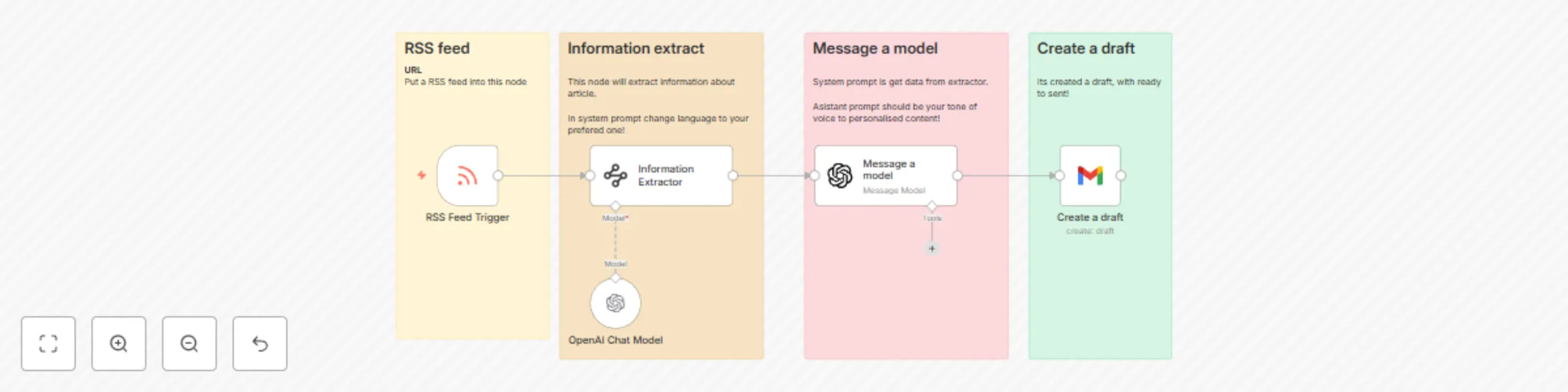 Workflow preview: Generate AI-summarized newsletter drafts from RSS feeds with GPT-4 and Gmail
