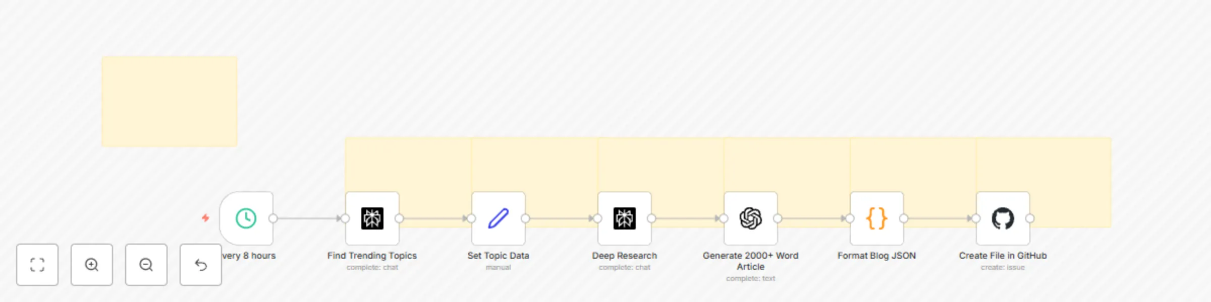 Workflow preview: SEO writer: Content generator (2500 keywords) with Perplexity & auto publish