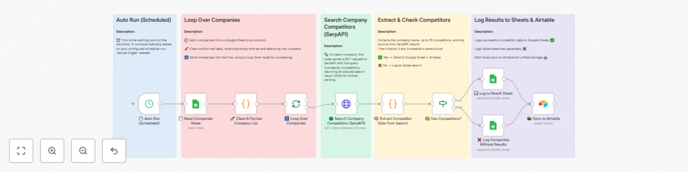 Daily competitor research automation using SerpAPI, Google Sheets & Airtable preview