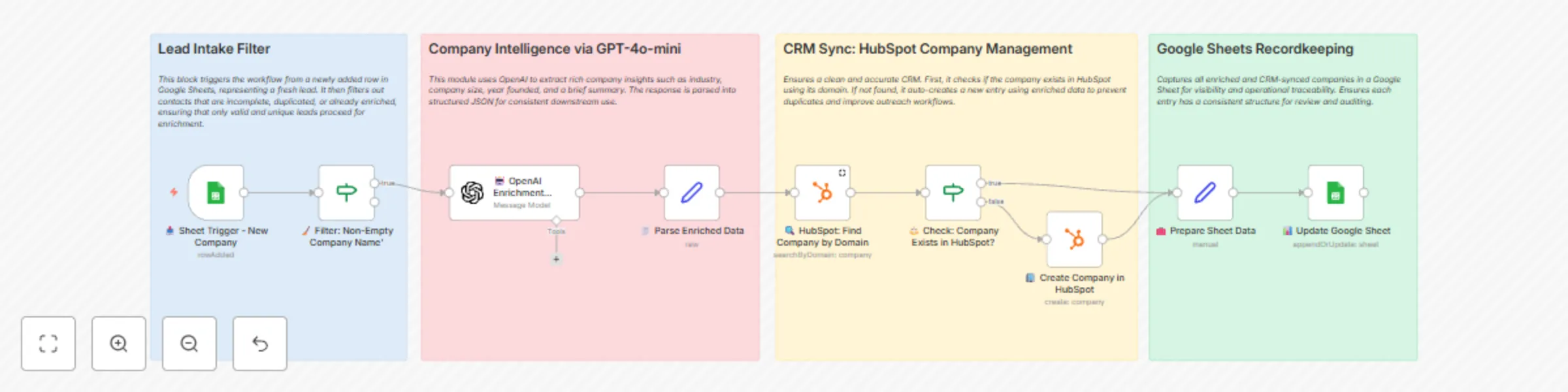 Auto-enrich & sync companies from Google Sheets to HubSpot using GPT-4o-mini preview