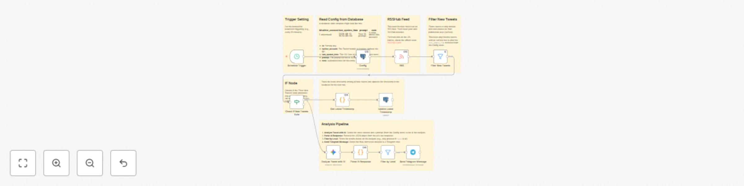 Workflow preview: Monitor Twitter accounts & generate intelligence summaries with Gemini AI & Telegram