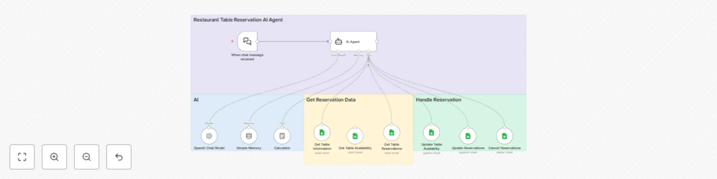 Workflow preview: Restaurant reservation management with OpenAI GPT and Google Sheets