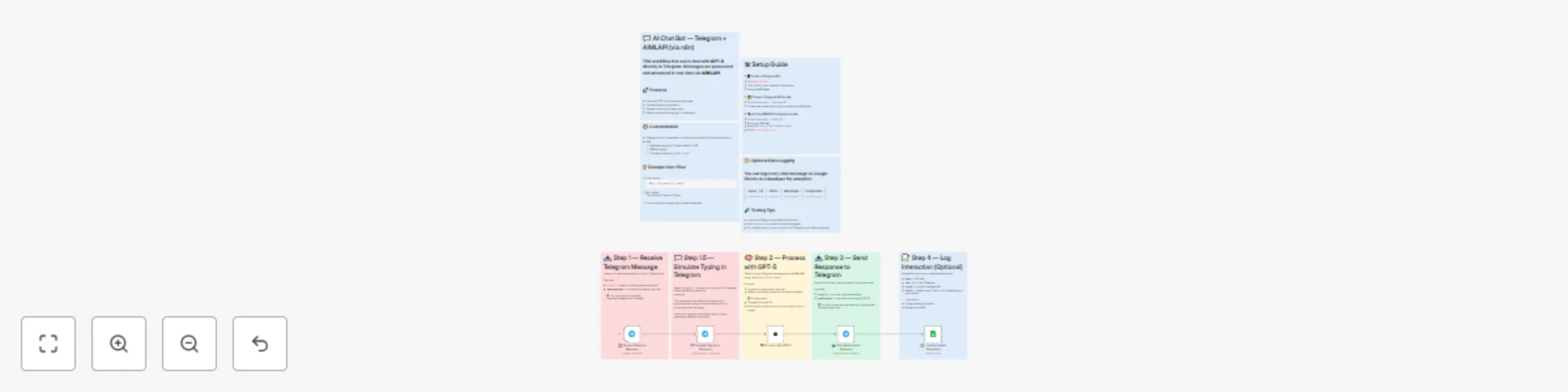 Workflow preview: Chat with GPT-5 on Telegram: AI-powered conversational bot