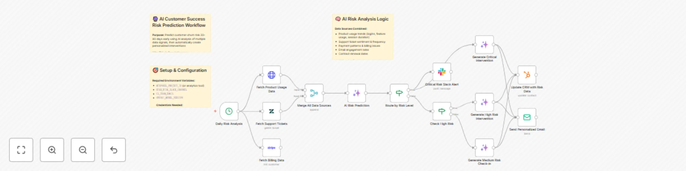 Workflow preview: Predict customer churn risk & create interventions with GPT-4, Zendesk & HubSpot
