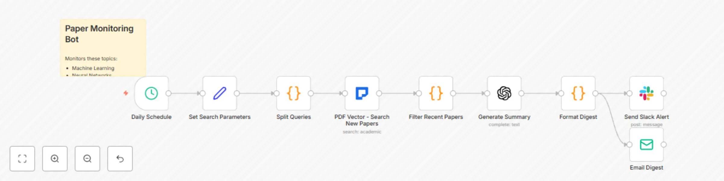 Workflow preview: Automated academic paper monitoring with PDF vector, GPT-3.5, & Slack alerts