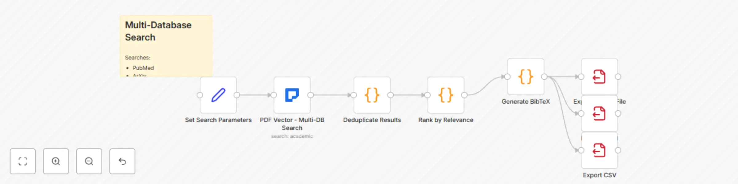 Workflow preview: Academic research search across five databases with PDF vector & multiple exports