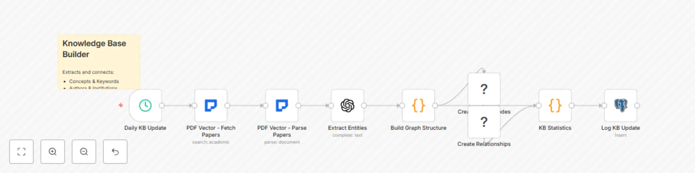 Workflow preview: Build academic knowledge graph from research papers with PDF vector, GPT-4 and Neo4j