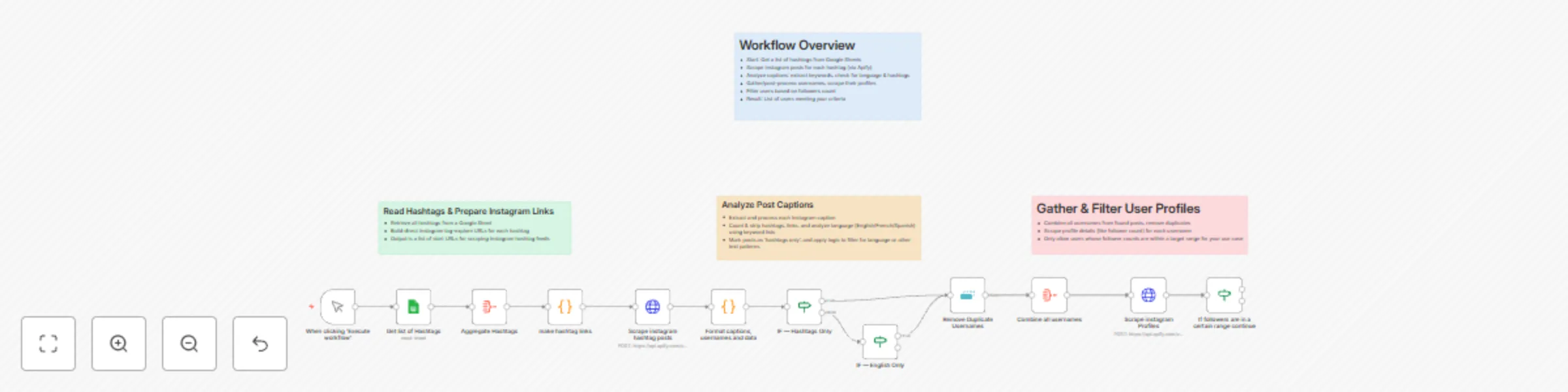 Workflow preview: Generate qualified Instagram leads from hashtags with Apify and Google Sheets