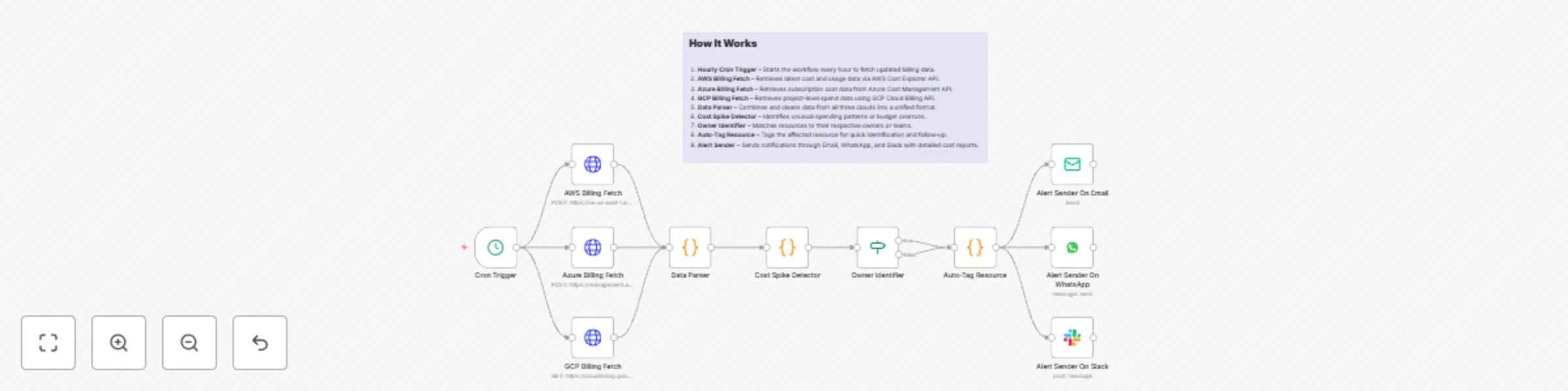 AWS Azure GCP multi-cloud cost monitoring & alerts for budget control preview