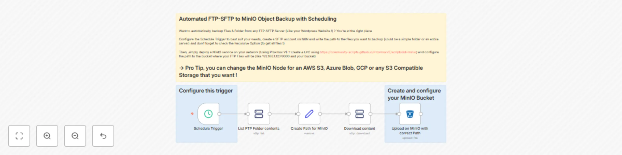 Workflow preview: Scheduled FTP/SFTP to MinIO backup with preserved folder structure