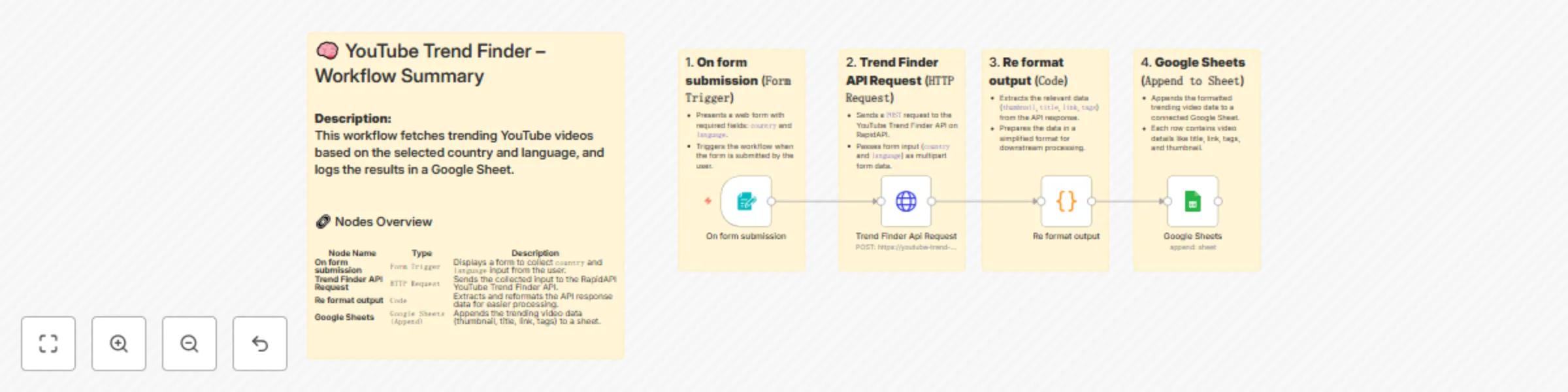 Workflow preview: Track YouTube trends by country and language with RapidAPI & Google Sheets