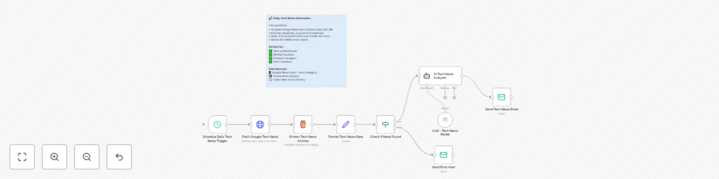Workflow preview: Daily tech news digest from Google News summarized with Llama AI and email delivery