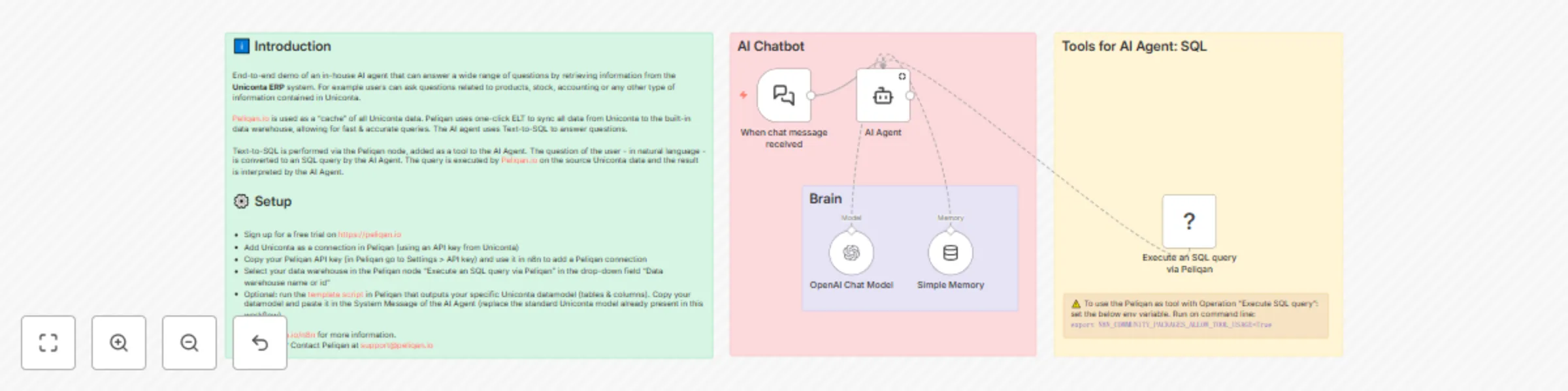 Workflow preview: Query business data from Uniconta ERP with OpenAI chatbot via Peliqan