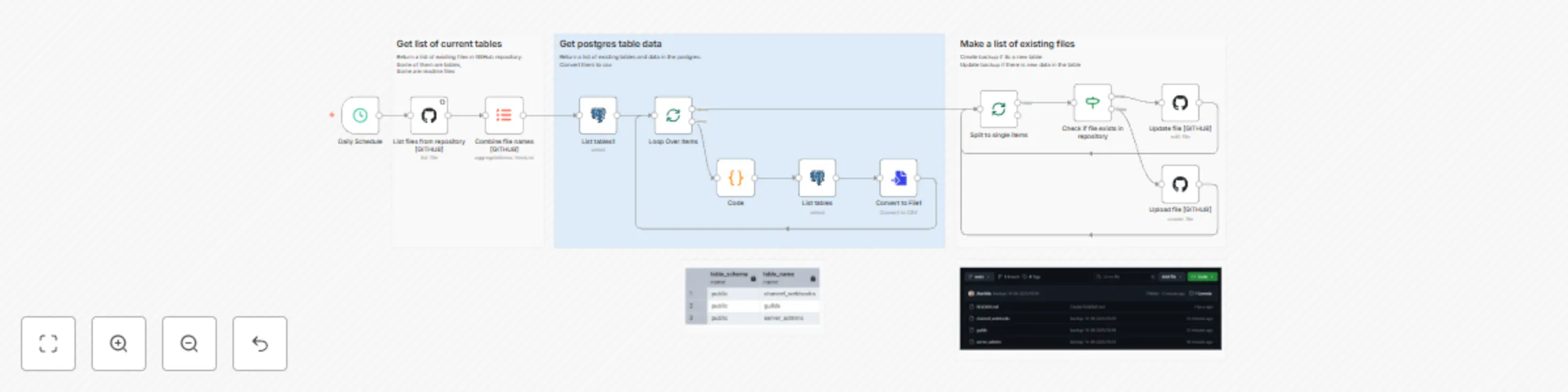 Workflow preview: Daily Postgres table backup to GitHub in CSV format