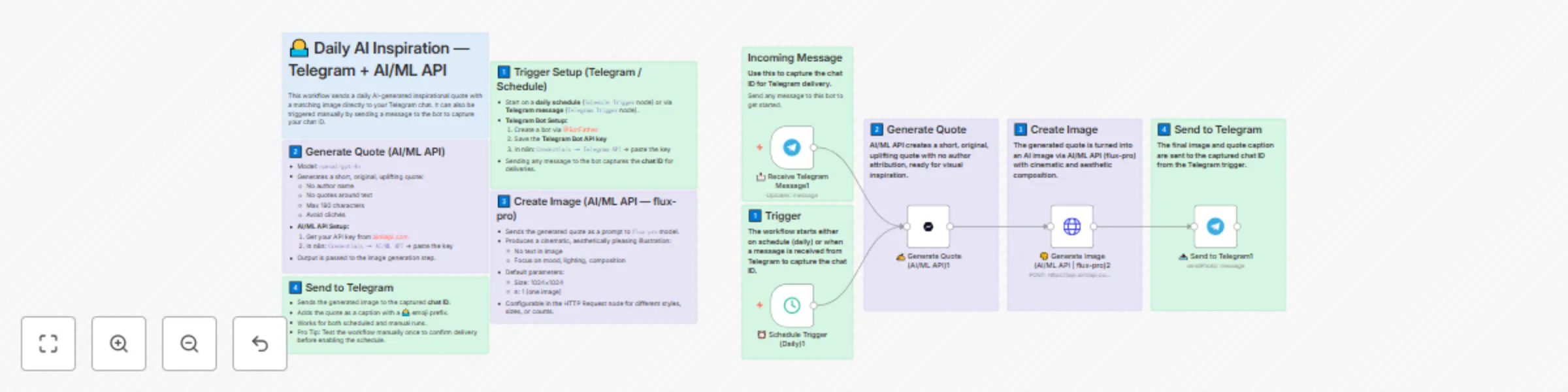 Workflow preview: Send daily AI-generated quotes & images to Telegram with GPT-4o and Flux-pro