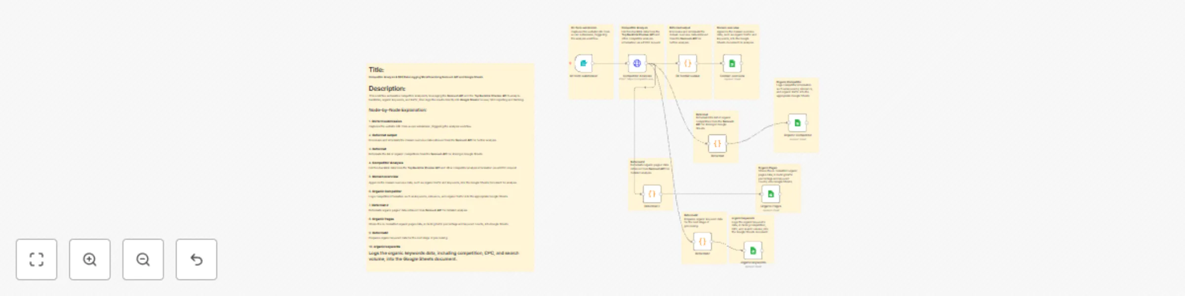 Workflow preview: Seo competitor analysis & data logging with Semrush API and Google Sheets