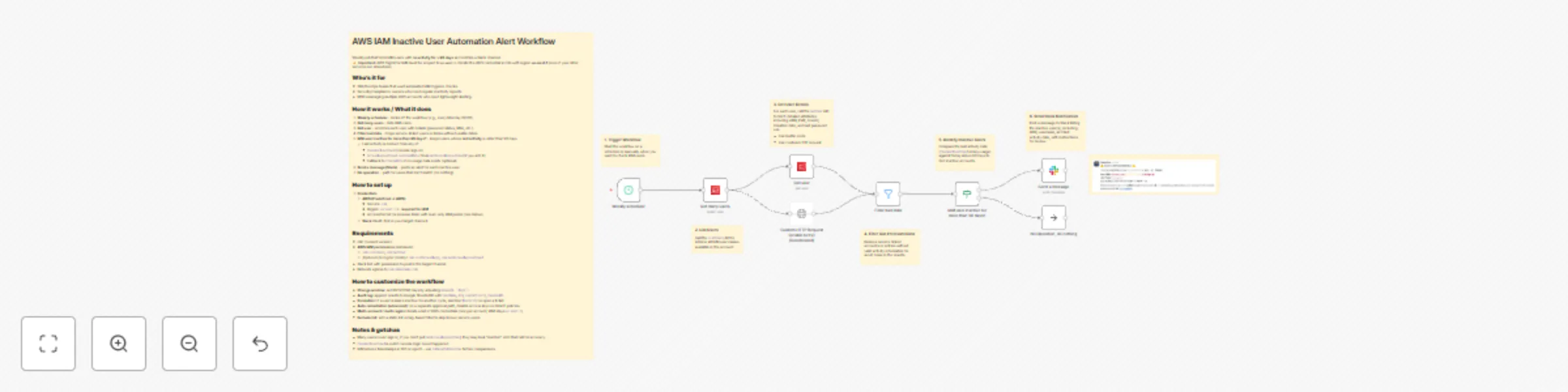 Workflow preview: Monitor & alert on inactive AWS IAM users with Slack notifications