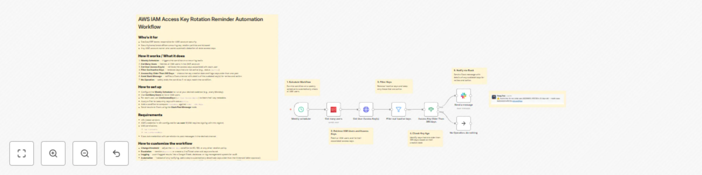 Workflow preview: Send Slack alerts for AWS IAM access keys older than 365 days