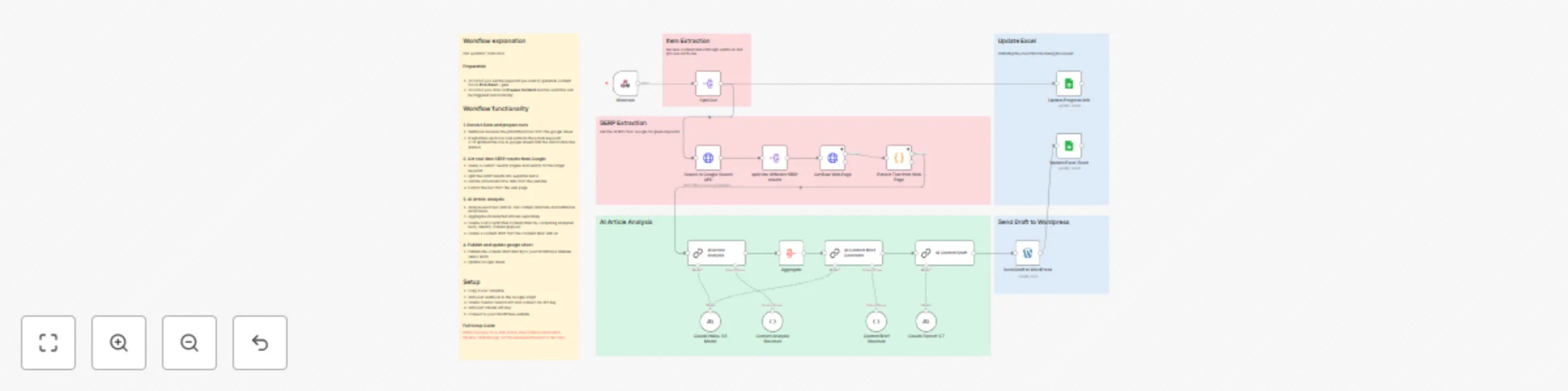 Workflow preview: Automate SEO content creation with Google SERP, Claude AI, and WordPress