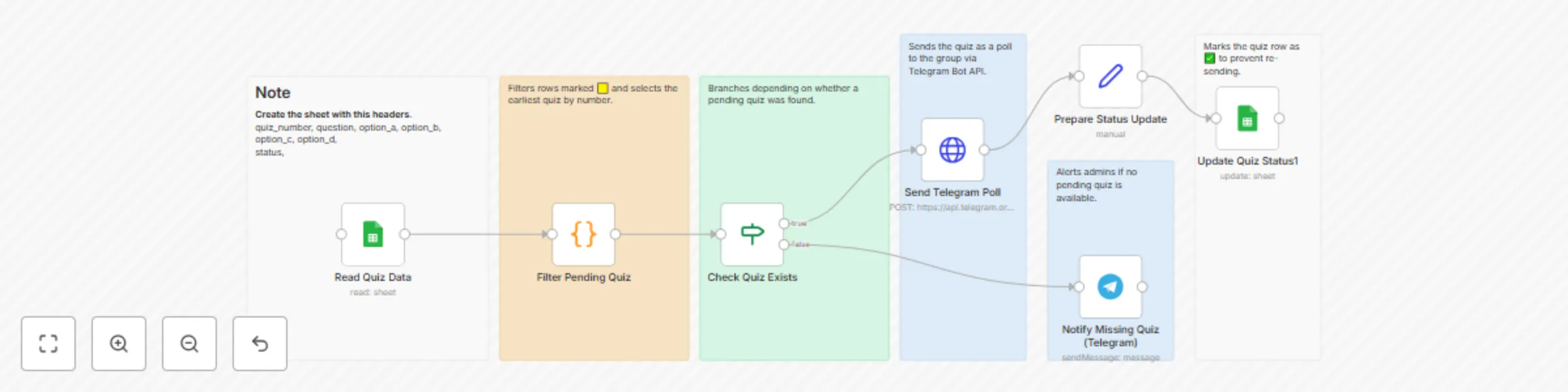 Workflow preview: Automated quiz delivery from Google Sheets to Telegram with status tracking