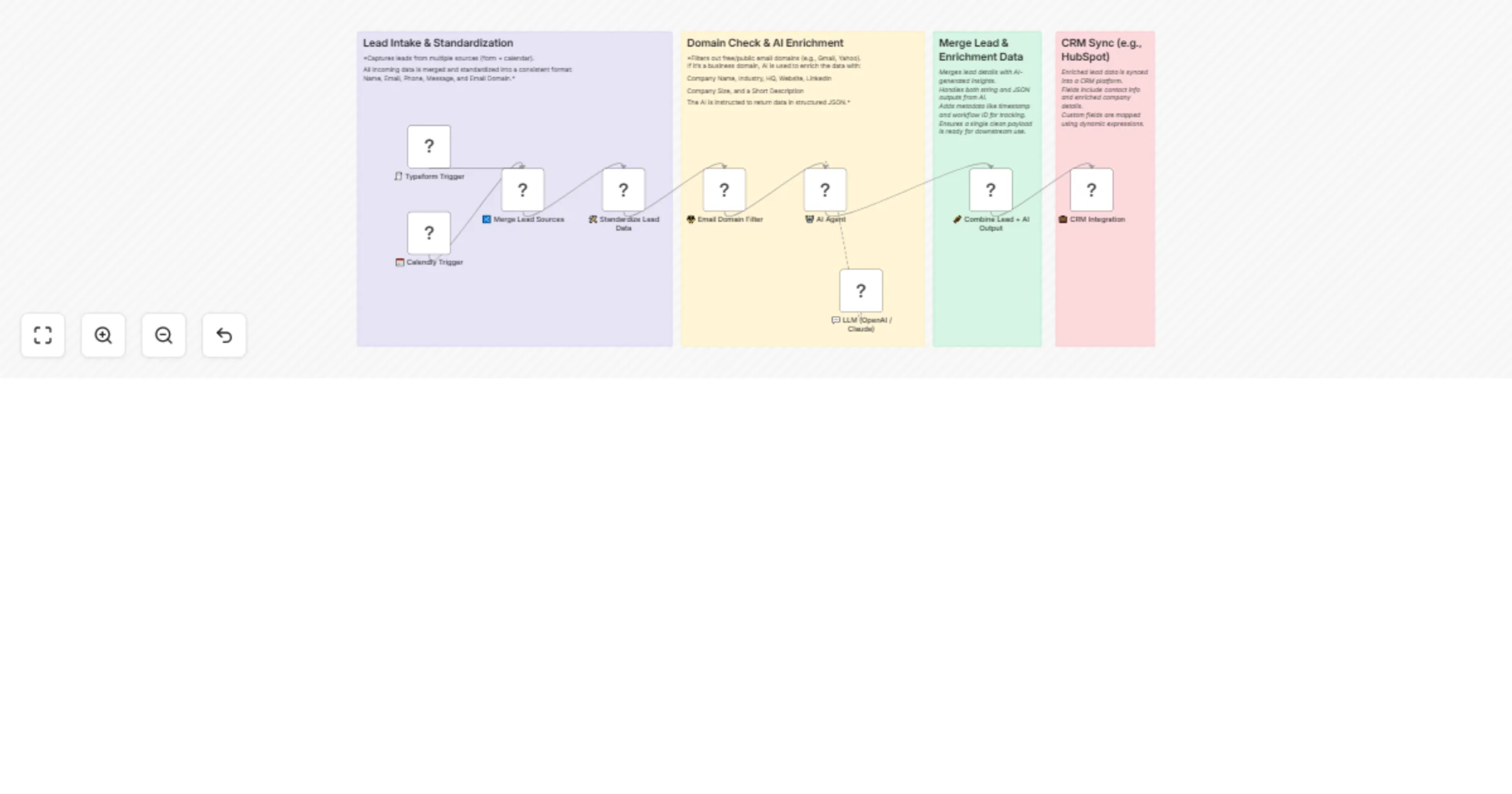 Workflow preview: AI-powered lead enrichment from Typeform & Calendly to HubSpot CRM