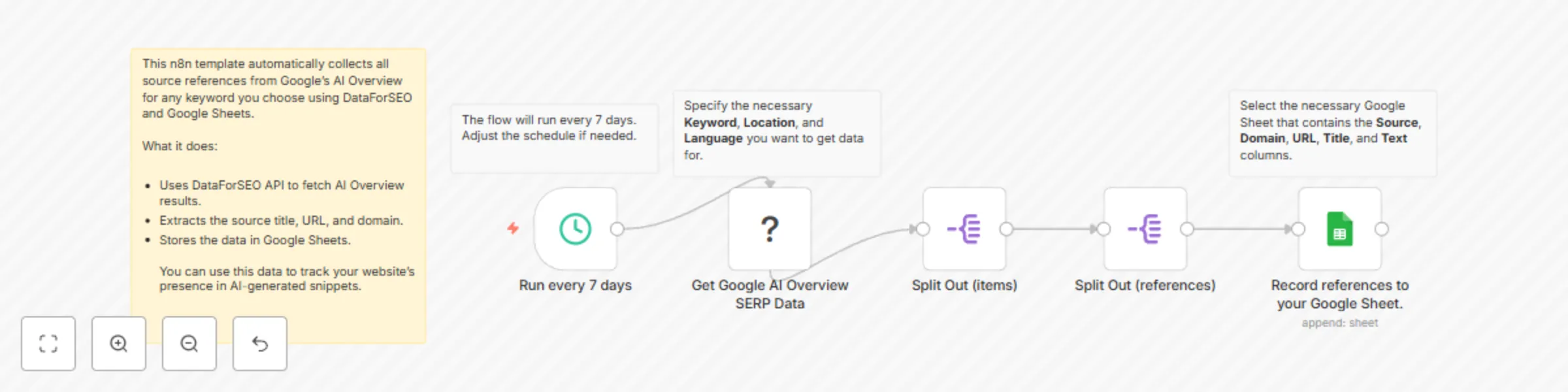 Workflow preview: Extract citation sources from Google AI overview to Google Sheets with DataForSEO