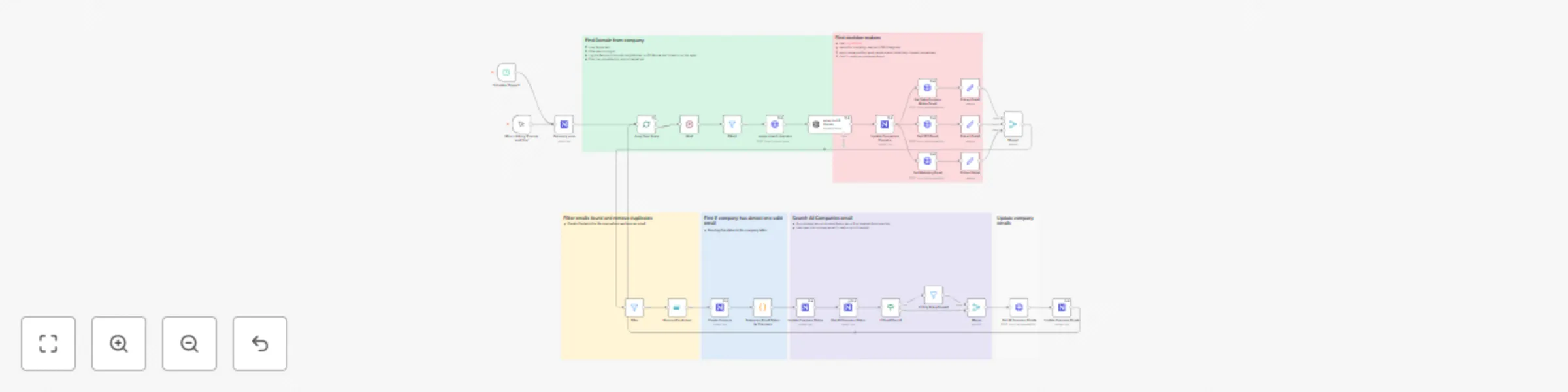 Workflow preview: Find B2B decision maker emails & build lead database with Serper.dev & AnyMailFinder