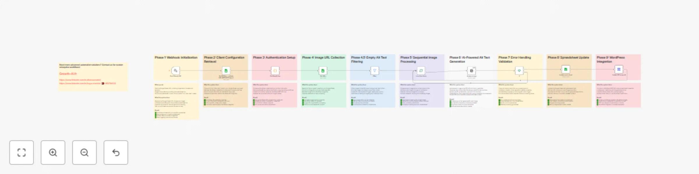 Workflow preview: Generate accessible alt text with AI from Google Sheets to WordPress